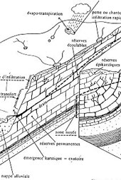 sch&eacute;ma d'un aquif&egrave;re karstique